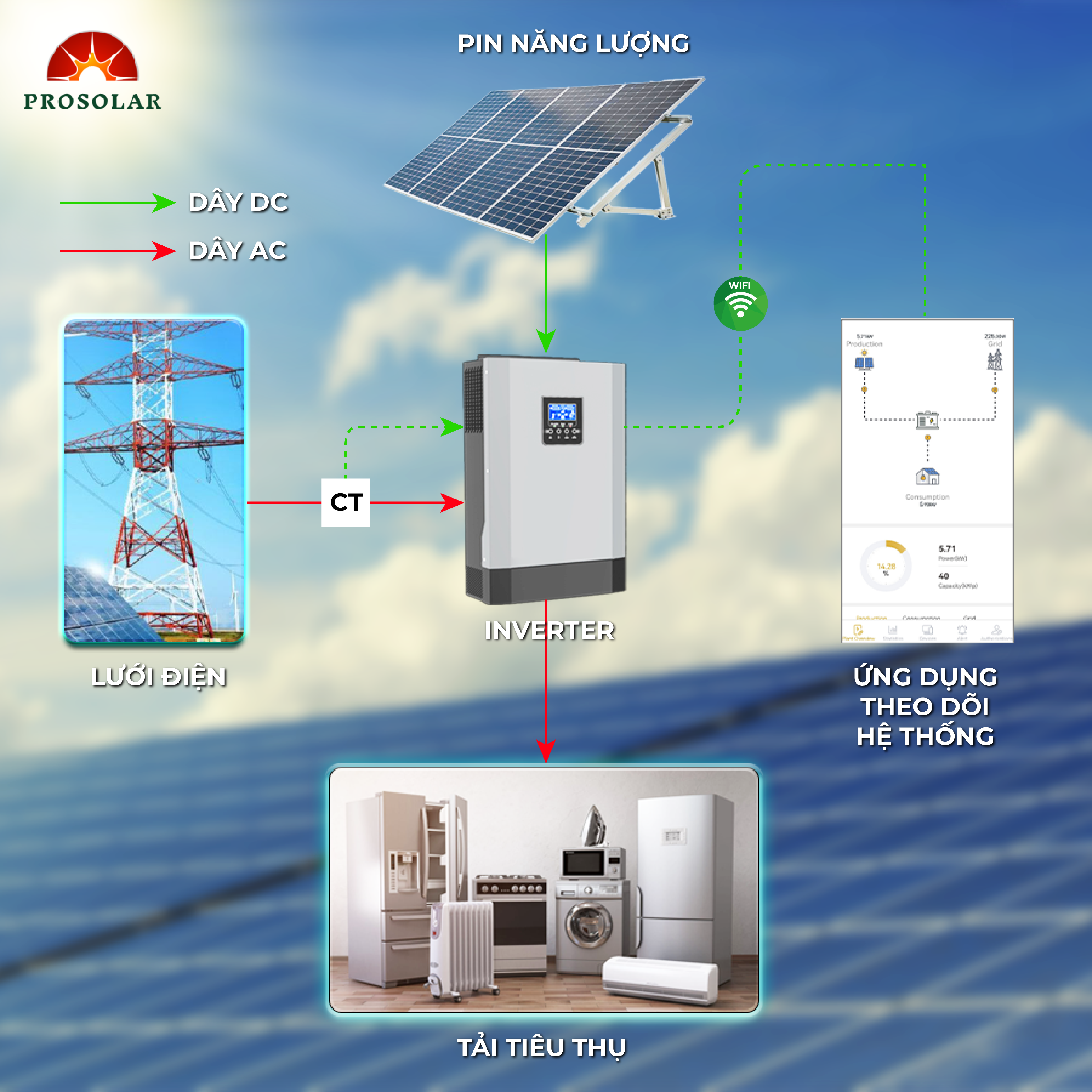 Bám Tải Hòa Lưới 3,54 kWp 1 Pha - Tiết kiệm 1,4TR
