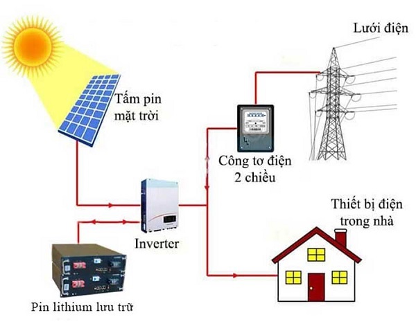 Hệ thống điện mặt trời hòa lưới (On-grid)