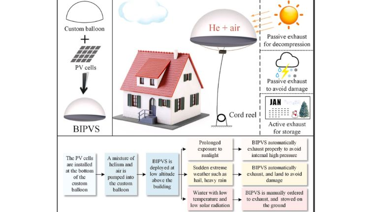 Hệ thống PV linh hoạt tích hợp khí cầu