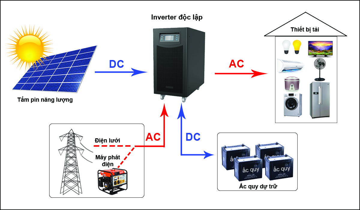 Hệ thống điện mặt trời độc lập