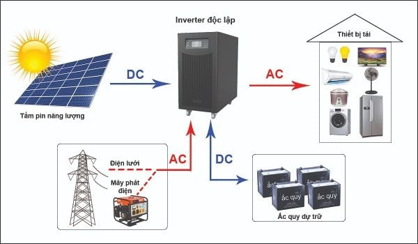 Cách biến đổi dòng điện một chiều thành dòng điện xoay chiều