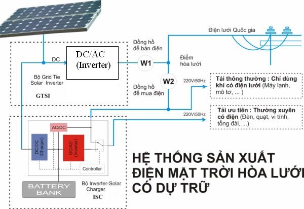 Điện mặt trời hòa lưới