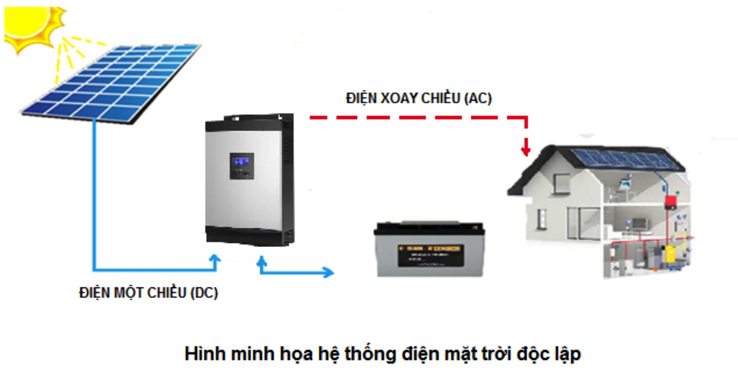 Có những hệ thống điện năng lượng mặt trời nào?