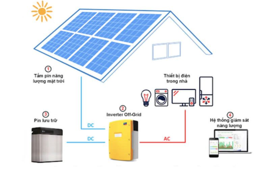 hệ thống năng lượng mặt trời 