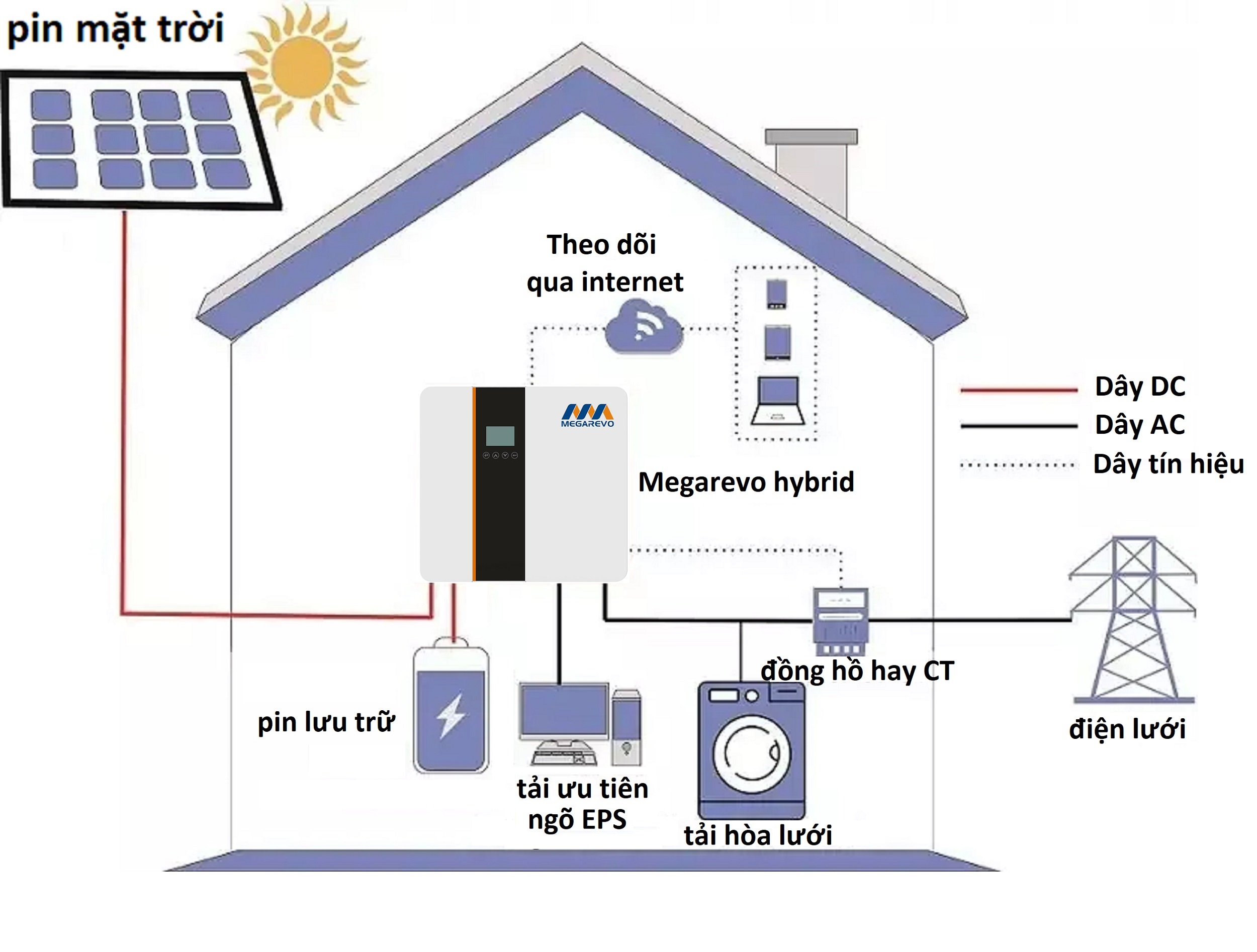 Hệ thống điện mặt trời có lưu trữ hoạt động