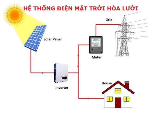 Hệ thống năng lượng mặt trời hòa lưới