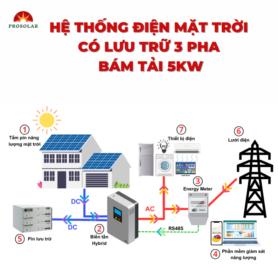 hệ thống điện mặt trời 5kW