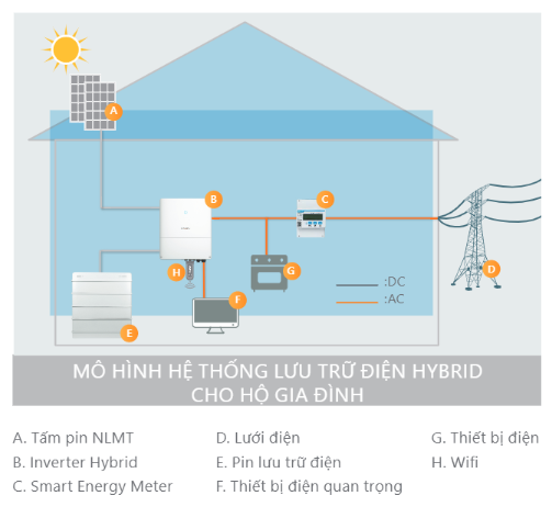 Hệ thống điện mặt trời có lưu trữ 